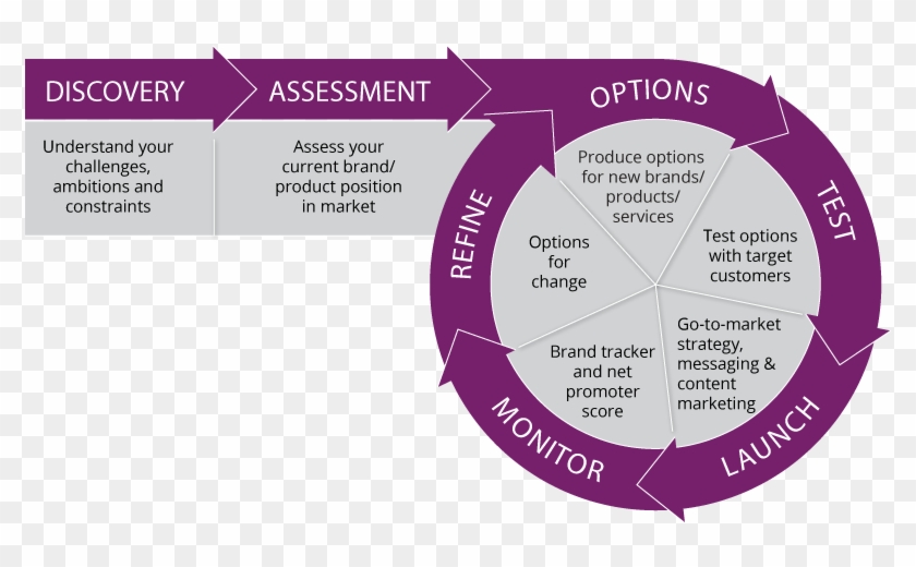 New Product Development Research - Product Proposition Development Clipart #1475310