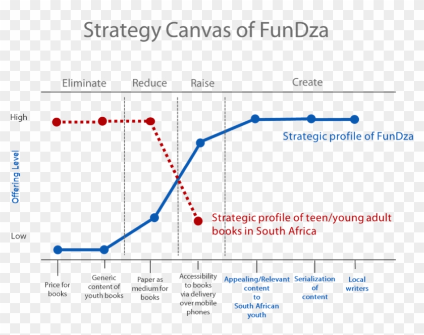Fundza Strategy Canvas - Création D Un Produit Innovant Clipart