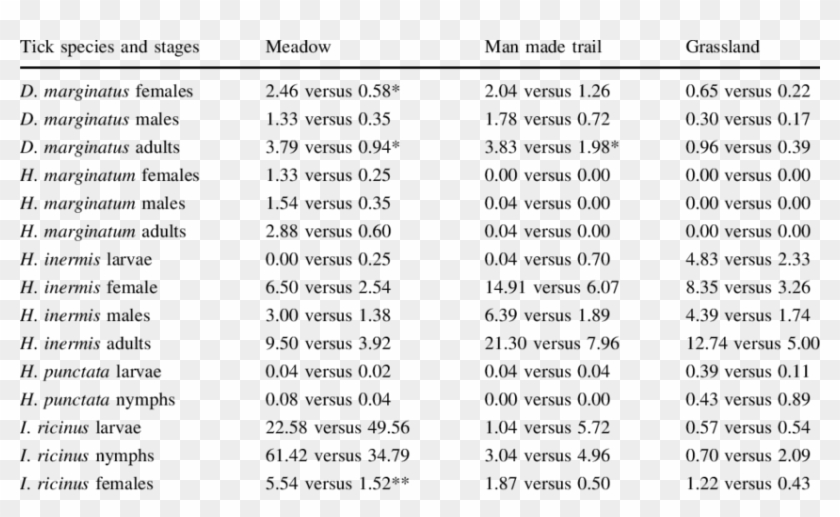 Mean Numbers Of Ticks Collected By Flagging Versus - Does The Tick Mean In Maths Clipart #1477791