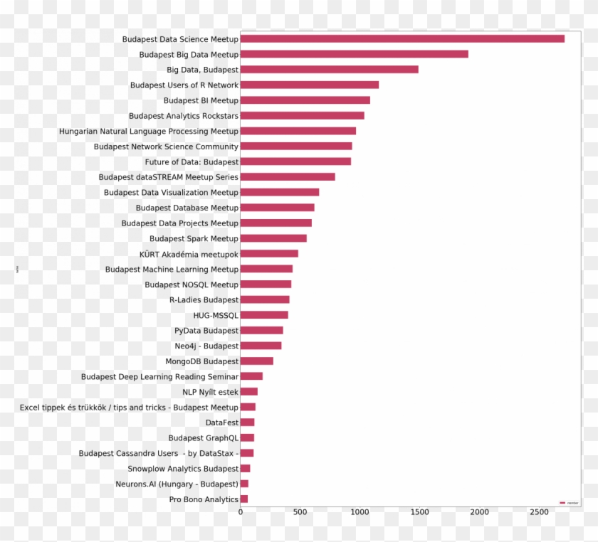 If We Analyze The Membership Counts For The Different - Carmine Clipart #1478238