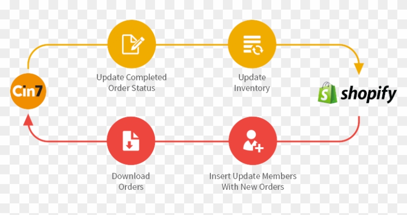Data Pushed Between Shopify And Cin7 Gives You To Have - Multi Location Inventory Shopify Clipart