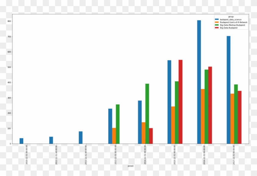 2017 Is The First Year When The Five Most Popular Meetup - Graphic Design Clipart #1479624