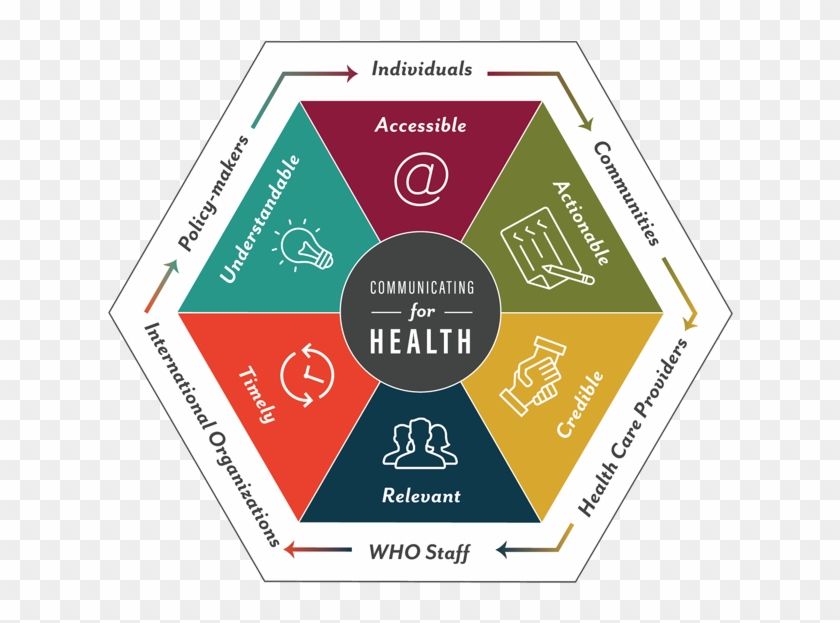 Who Principles For Effective Communications - Strategic Communications Framework Clipart