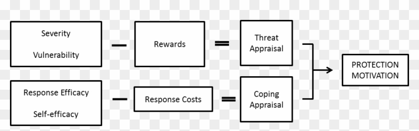 Protection Motivation Theory - Colorfulness Clipart