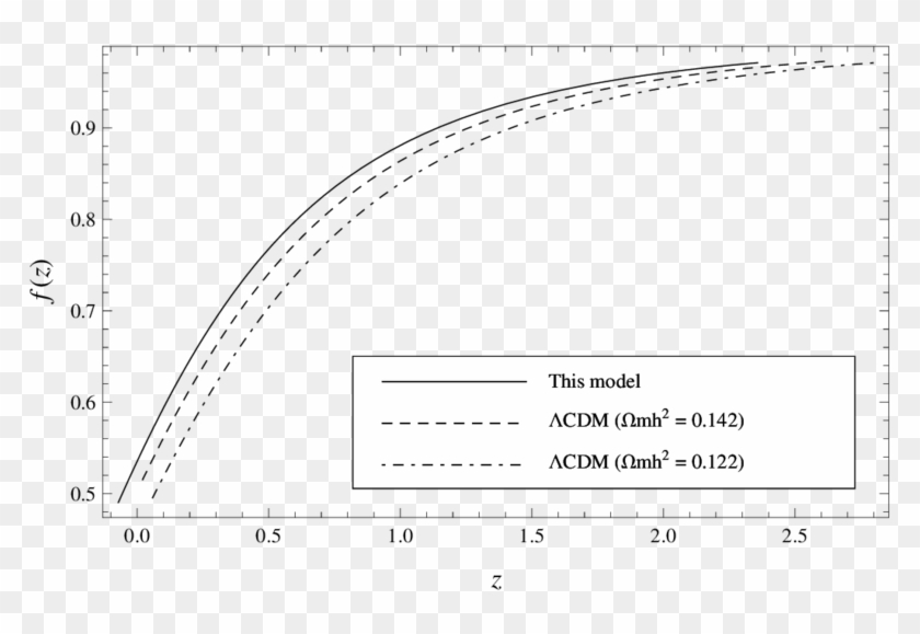 The Growth Rate Function F When The Evolution Of The - Circle Clipart #1496476