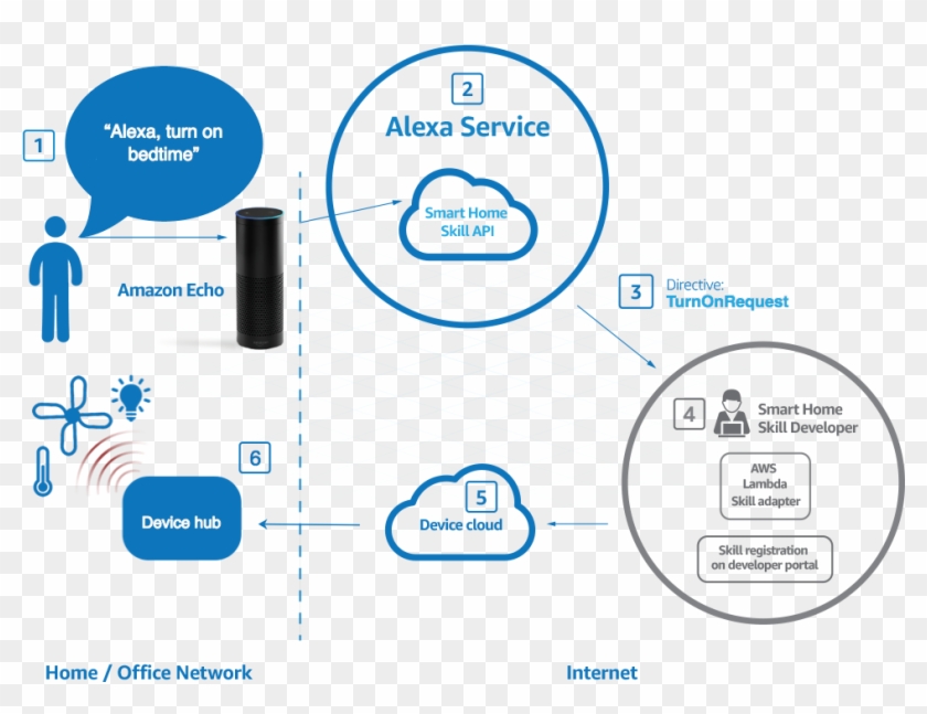 How Scenes Work - Architecture Alexa Amazon Clipart