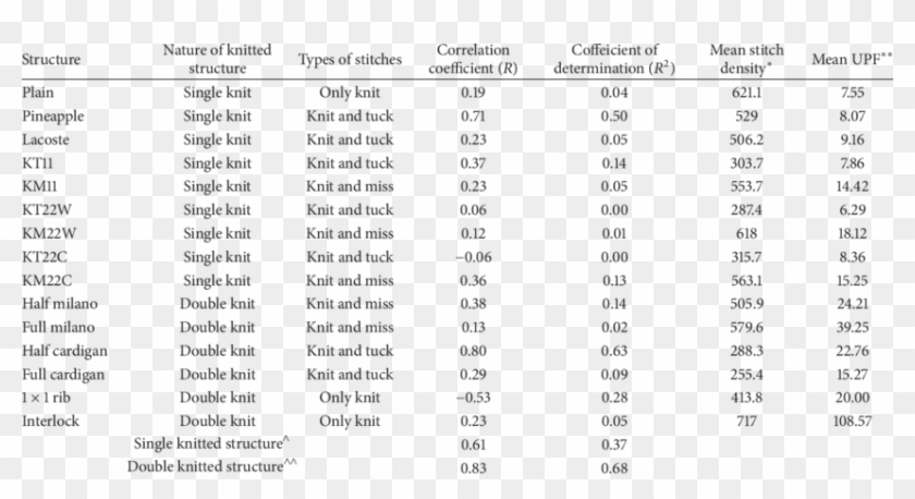Relationship Of Upf Against Stitch Density - Aspergillus Ergosterol Synthesis Clipart