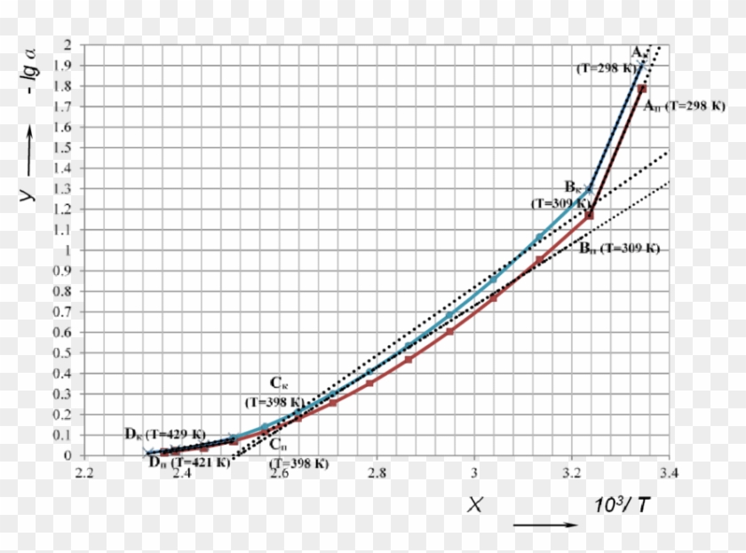 Dependence On Temperature (10 3 /t) At Air Heating - Plot Clipart