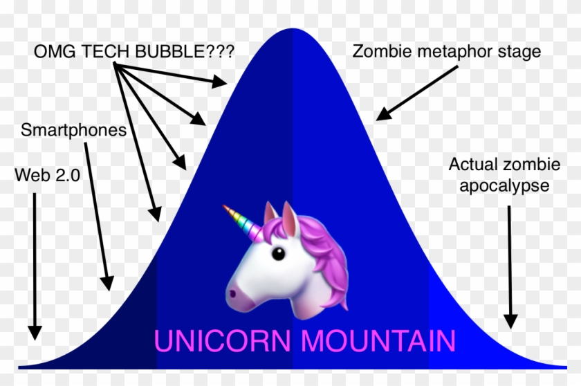 Once Unicorns, Now Zombies - Tech Layoffs 2017 Clipart