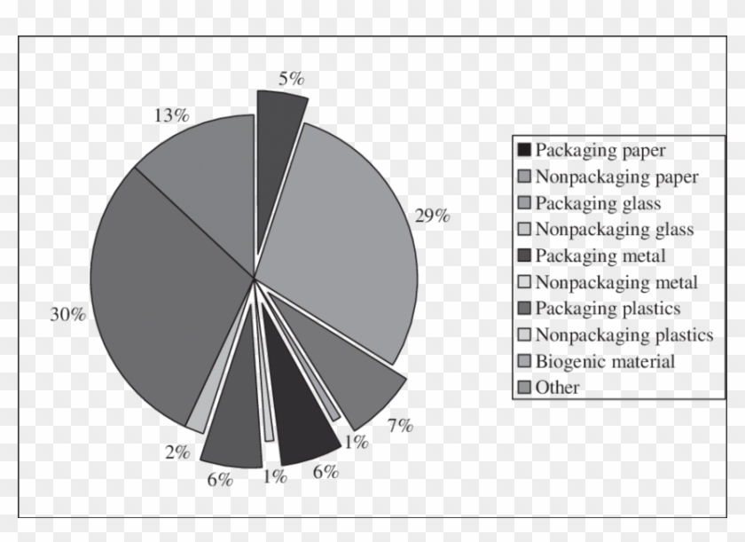 Composition Of Garbage In Domestic Wastebaskets In - Udvarlás Clipart #158908