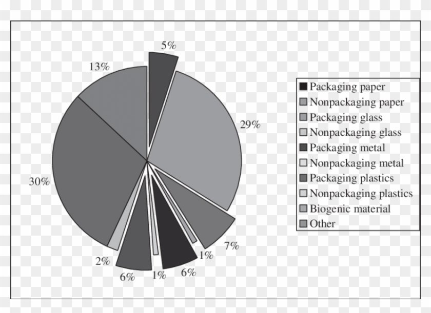 Composition Of Garbage In Domestic Wastebaskets In - Udvarlás Clipart