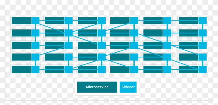 A Sidecar Proxy Sits Alongside A Microservice And Routes - Service Mesh Clipart