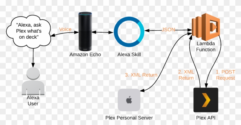 Alexa Flow - Alexa Voice Service Lambda Clipart #1500211