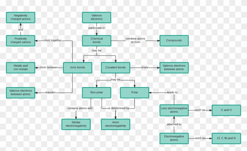 Chemical Bonds Concept Map Template - Concept Map About Chemistry Clipart #1505300