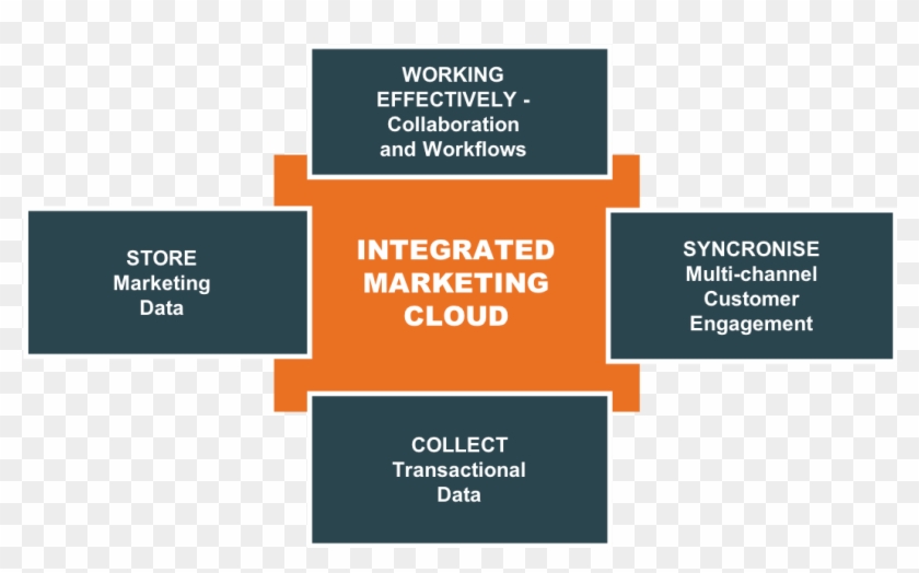 Four Core Functions Of An Integrated Marketing Cloud - T Had My Coffee Yet Clipart