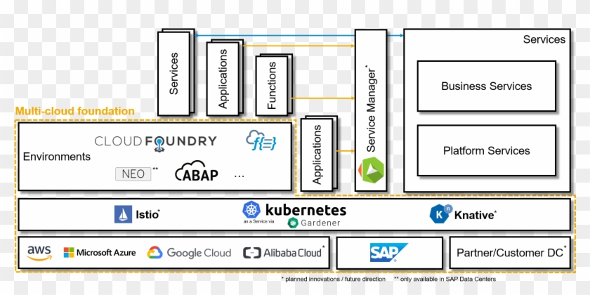 Kubernetes Is Already Being Used Internally By Sap - Sap Se Clipart #1517636