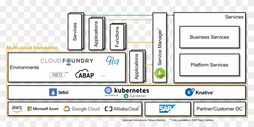 Kubernetes Is Already Being Used Internally By Sap - Sap Se Clipart