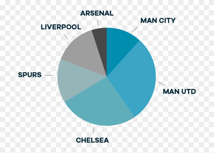 Top Four Pie Chart - Premier League Fans Pie Chart Clipart
