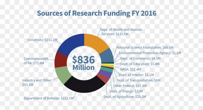 Sources Of Research Funding Pie Chart, Penn State - Circle Clipart