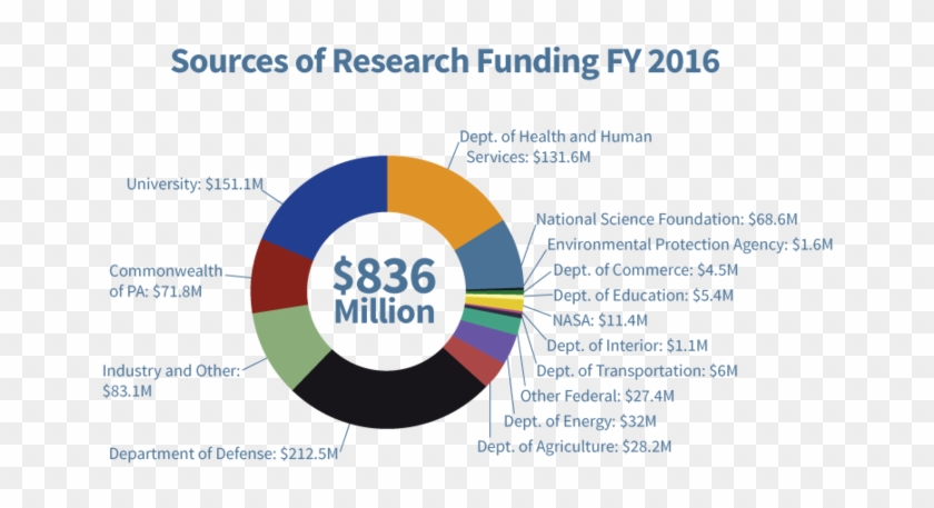 Sources Of Research Funding Pie Chart, Penn State - Circle Clipart #1519258