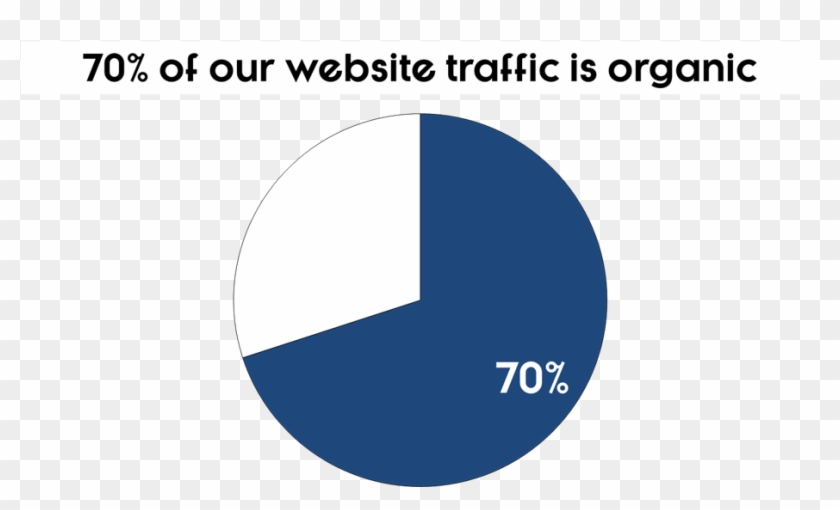 Pie Chart Tricks - 70% Pie Chart Png Clipart