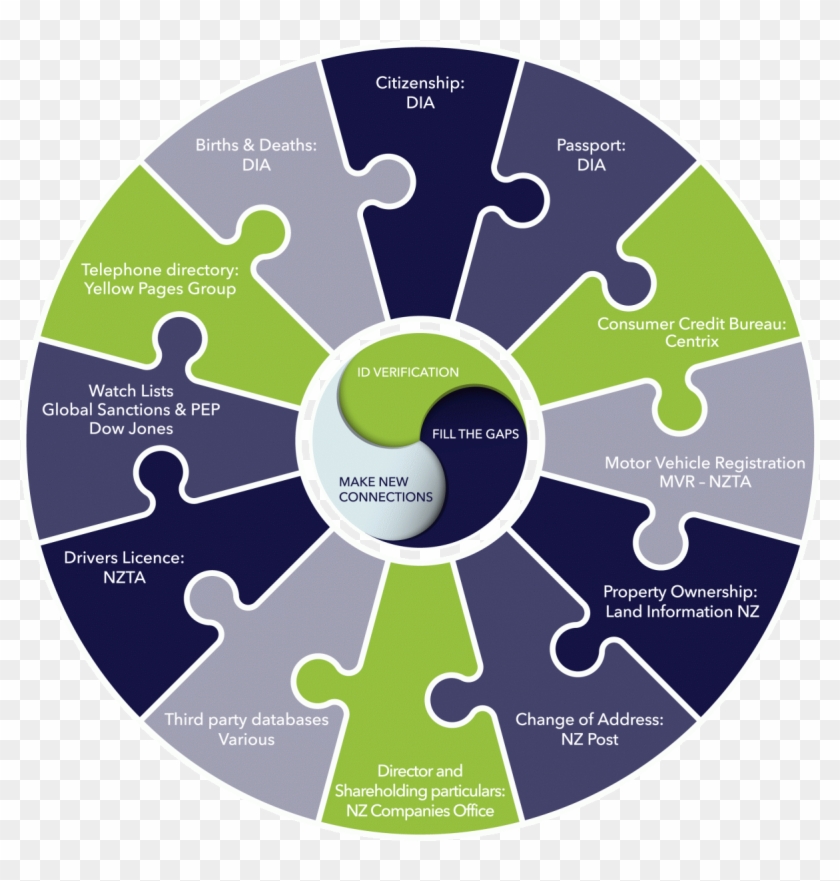 Data Zoo 12 Cell Pie Chart - Design Cycle Definition Clipart