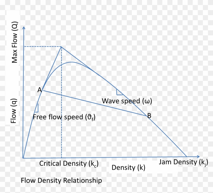 Flow Density Relationship - Traffic Flow Clipart #1523360