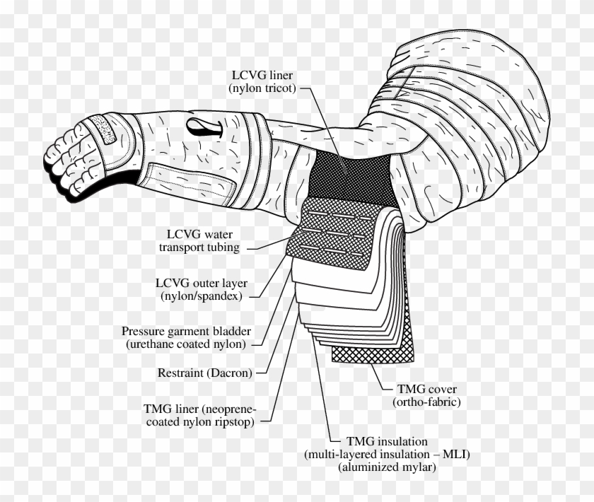 Cross Section Of Material Layup Used For Fabric For - Space Suit Fabric Clipart
