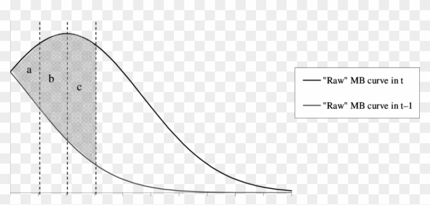 Illustrative Increase In The "raw" Marginal Benefit - Line Art Clipart