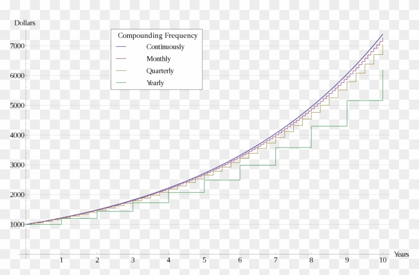 The Slow Drip To Massive Wealth - Compounding Interest Clipart #1529769