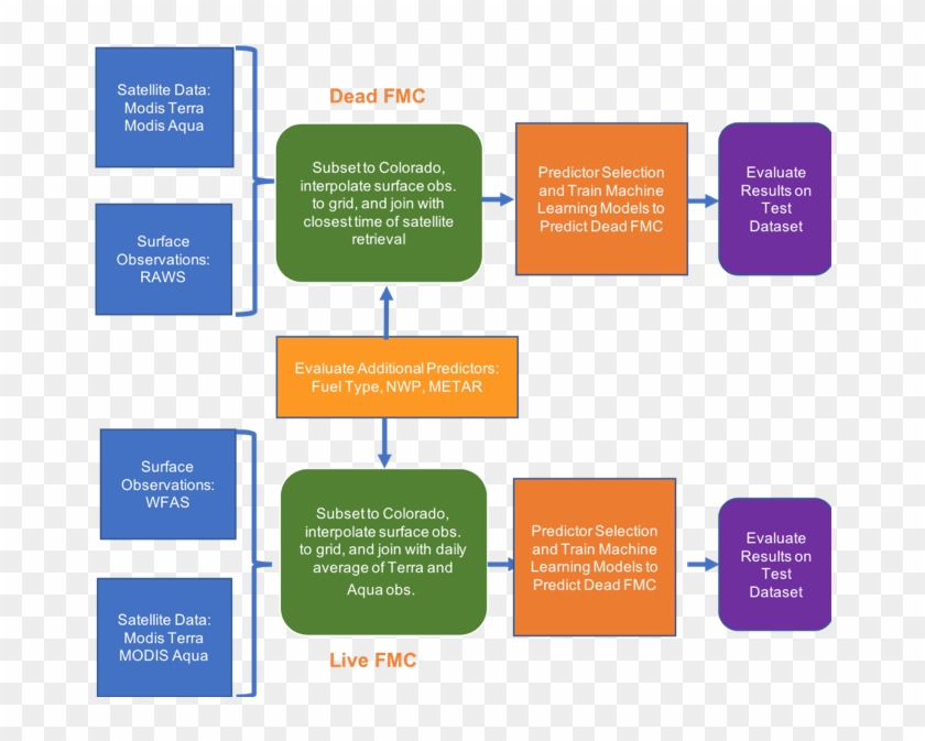 Development Of Machine Learning Models For The Dynamic - Graphic Design Clipart #1531475