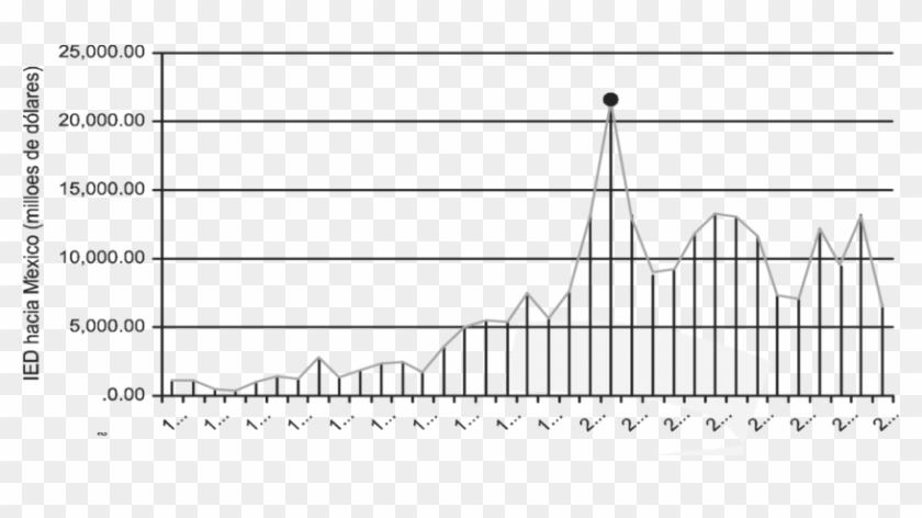 Behavior Of The Fdi Received By Mexicoin1980-2014 From - Line Art Clipart