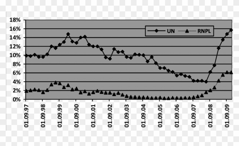 Changes Of Un And Rnpl During Second Quarter 1997 To - Plot Clipart