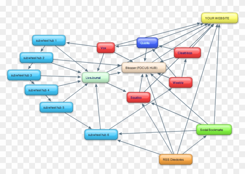 I Will Design A Chalkboard Logo Or Banner - Link Wheel Diagram Clipart #1538344