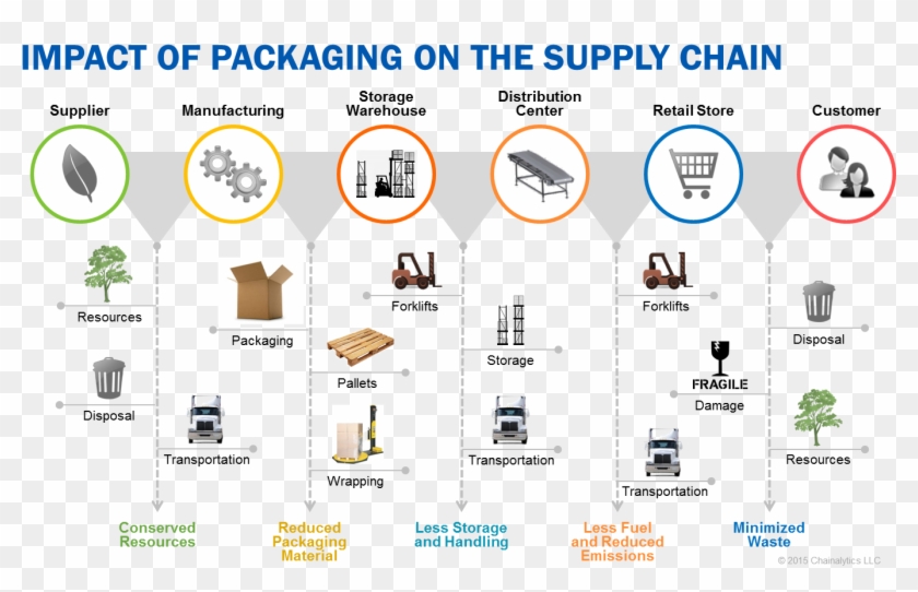 Packaging's Ripple Effect On Supply Chains - Supply Chain Paper Packaging Clipart