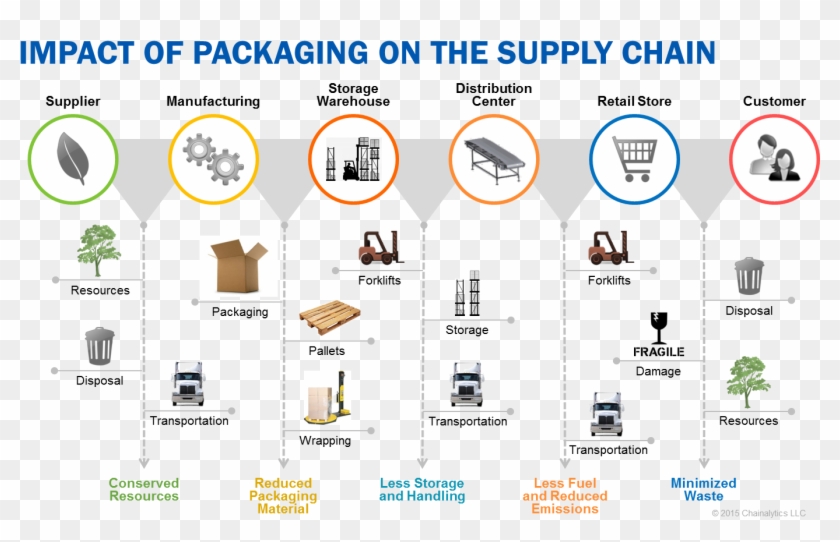 Packaging's Ripple Effect On Supply Chains - Supply Chain Paper Packaging Clipart #1538957
