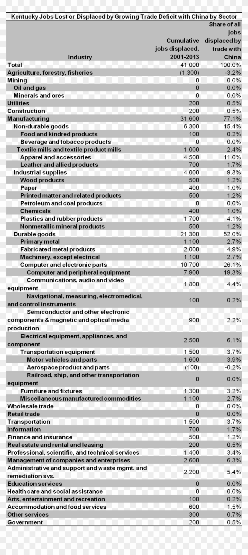 Job Loss By Industry Trade Deficit1 - Goz Tabelle Clipart #1539708