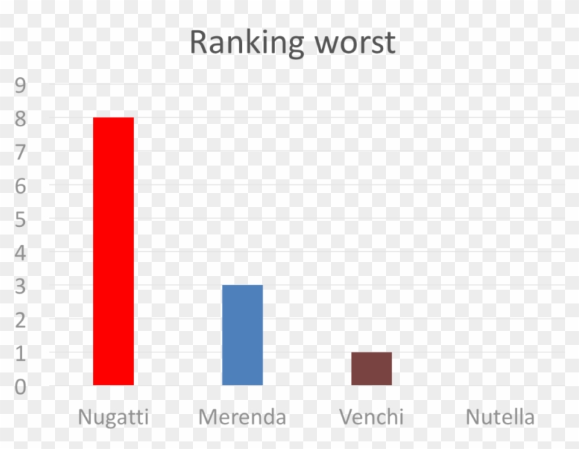 Chocolate-hazelnut Ranking Worst - Working Advantage Clipart