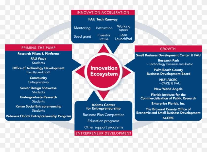 Home Fau Innovation Center Florida Atlantic University - Innovation Center Business Plan Clipart #1552212