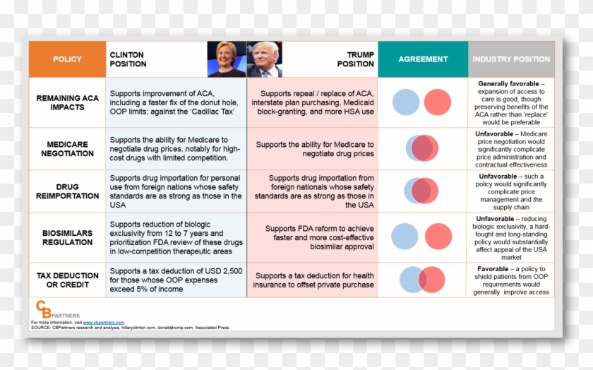 Comparing Clinton And Trump's Planned Policies Affecting - Luxturna Yescarta Kymriah Strimvelis Glybera Clipart #1562124