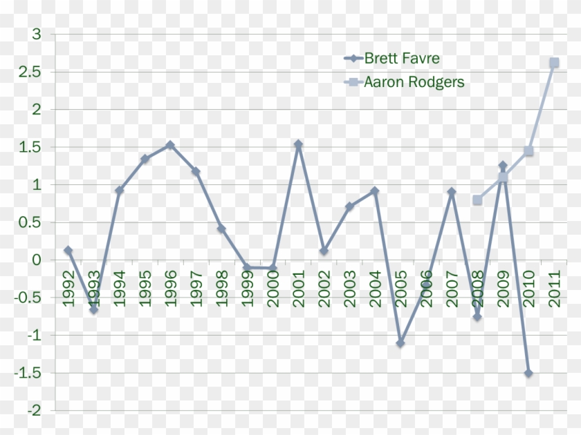This - Aaron Rodgers Performance Graph Clipart