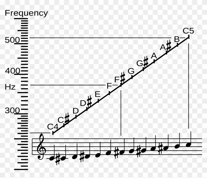 Frequency Vs Name - Logarithms In Music Clipart #1568981