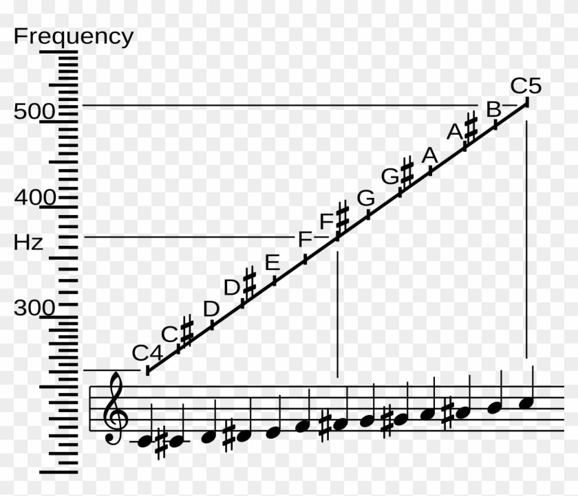 Frequency Vs Name - Logarithms In Music Clipart