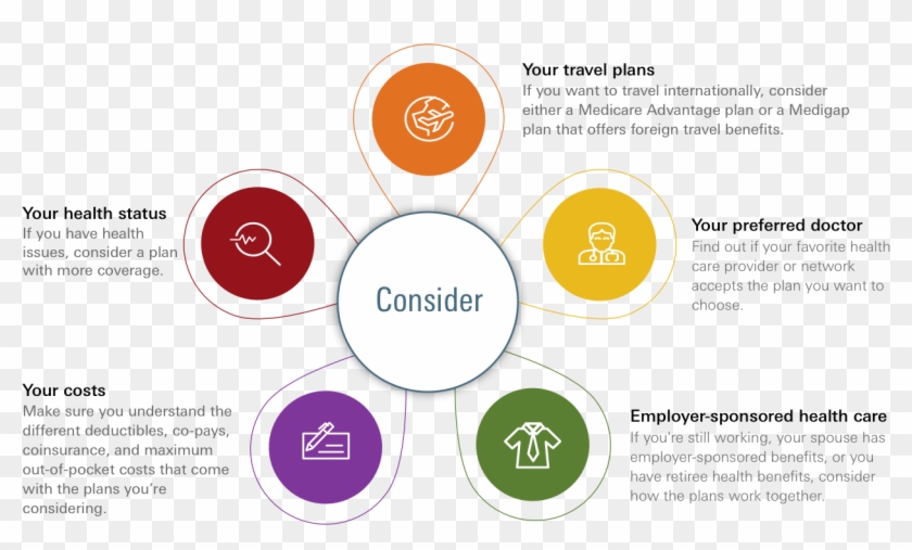 For More Information On The Costs Of Health Care In - Circle Clipart