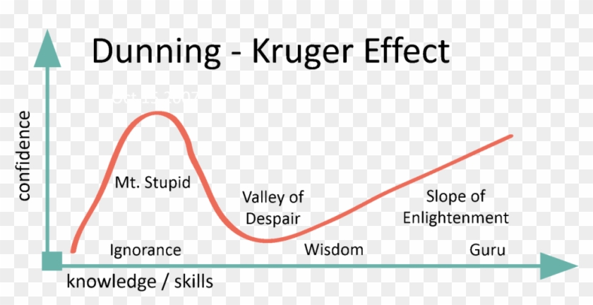 Personal Trainer Dunning Kruger Effect - More You Know The Less You Think You Know Clipart #1572690