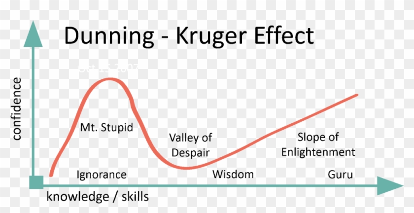 Personal Trainer Dunning Kruger Effect - More You Know The Less You Think You Know Clipart