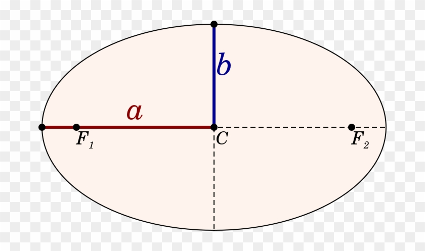 An Ellipse Showing The Axis And Radius, Planetary Orbits - Major Axis Of Ellipse Clipart #1573444