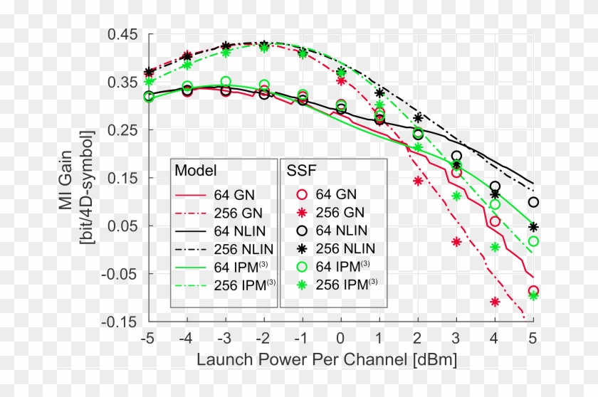 Gain Compared To The Standard M-qam Constellations - Plot Clipart