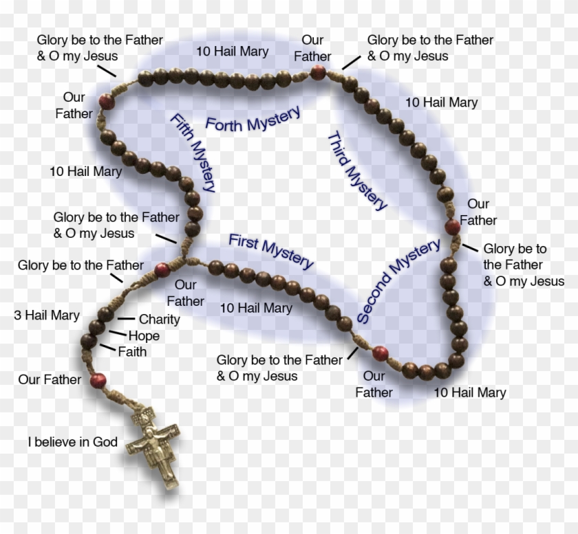The Prayers That Make Up The Rosary - Map Clipart