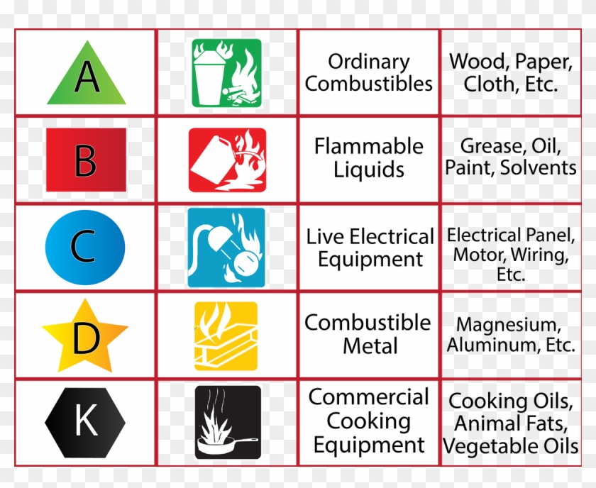 Types Of Extinguishers - Fire Extinguisher Classes Clipart